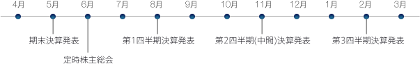 IRスケジュール